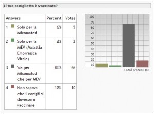 risultati sondaggio di Aprile 2012: il tuo coniglietto è vaccinato?
