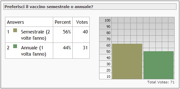 grafico sondaggio di maggio 2012: preferisci il vaccino semestrale o annuale?